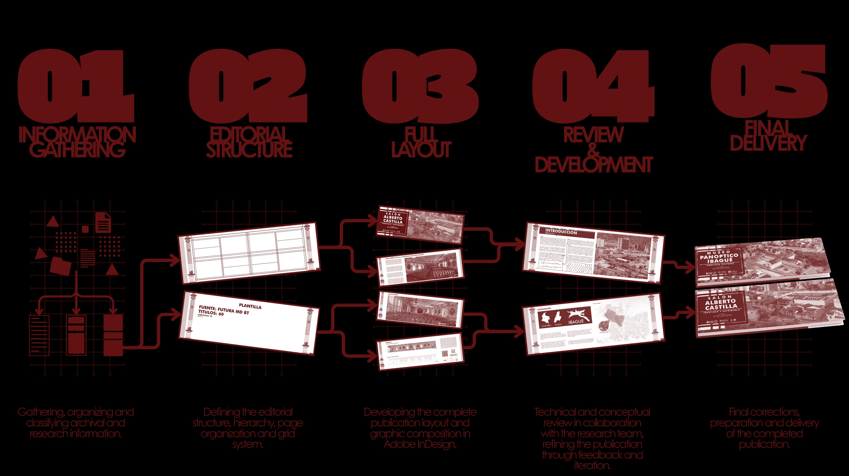Diagram of the research and editorial workflow for Heritage Memory Ibagué